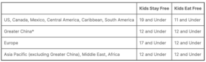 Chart displaying IHG Kids Eat Free Benefit Qualifying age by Region